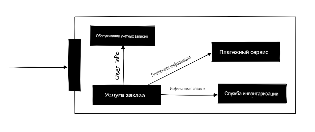 Книжный магазин - Распределенная система