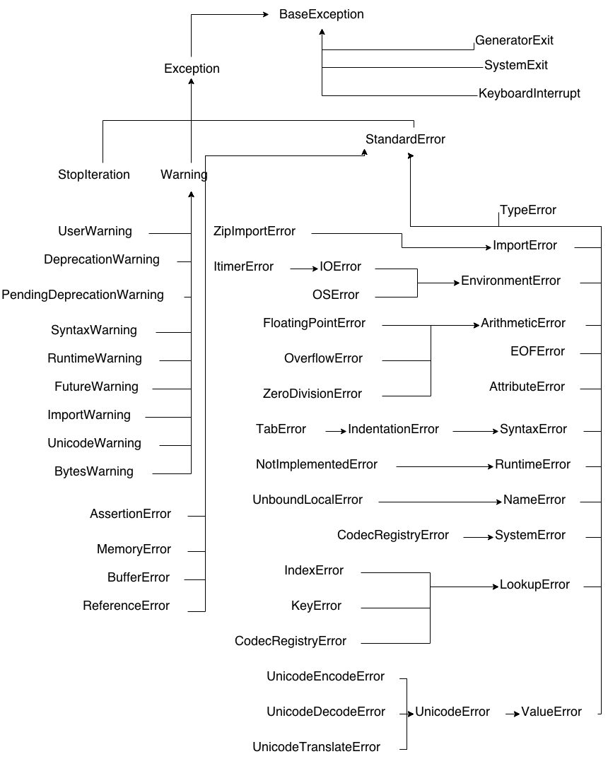 Exception list. Иерархия классов исключений Python. Иерархия ошибок Python. Дерево исключений Python. Типы исключений Python.