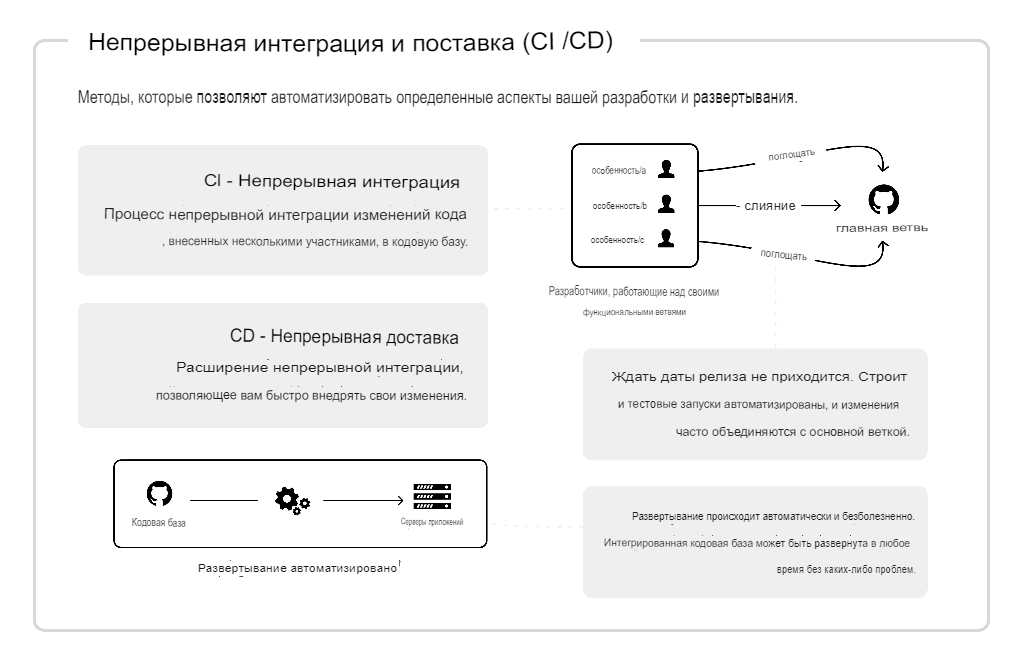 CI vs CD