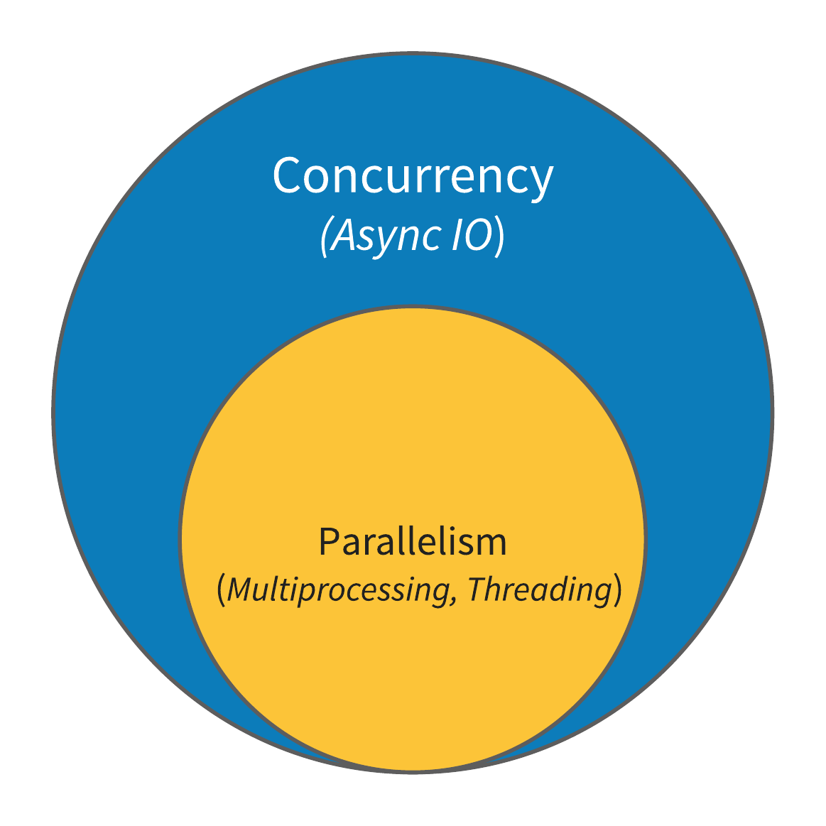 concurrency