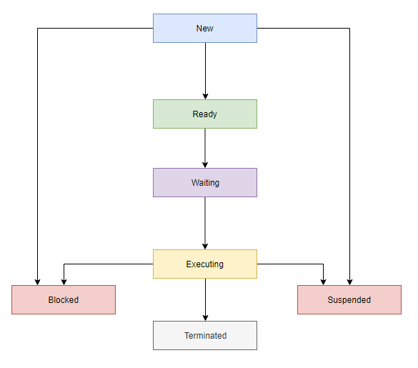 Os process